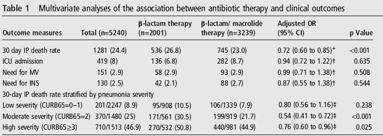 Adding a macrolide in adults? Rodrigo C et al. Thorax. 2013; 68:493-5. 5240 adults hospitalised with CAP from 72 secondary care trusts across England and Wales.