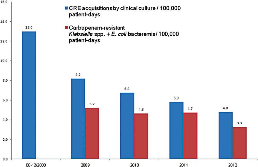Israeli CRE outbreak control CRE clinical cases, 2005-2008 Schwaber MJ, et al.