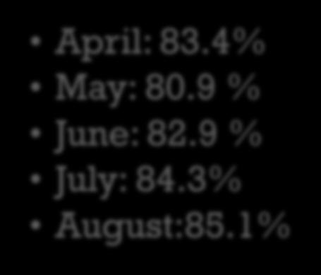 Completed PHV Task April: 83.4% April: 48.1% May: 51.2% June: 52.4% July: 52.