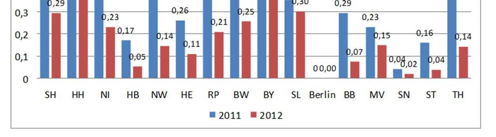 Cumulative PI-Prevalence in German Laender (Percentages