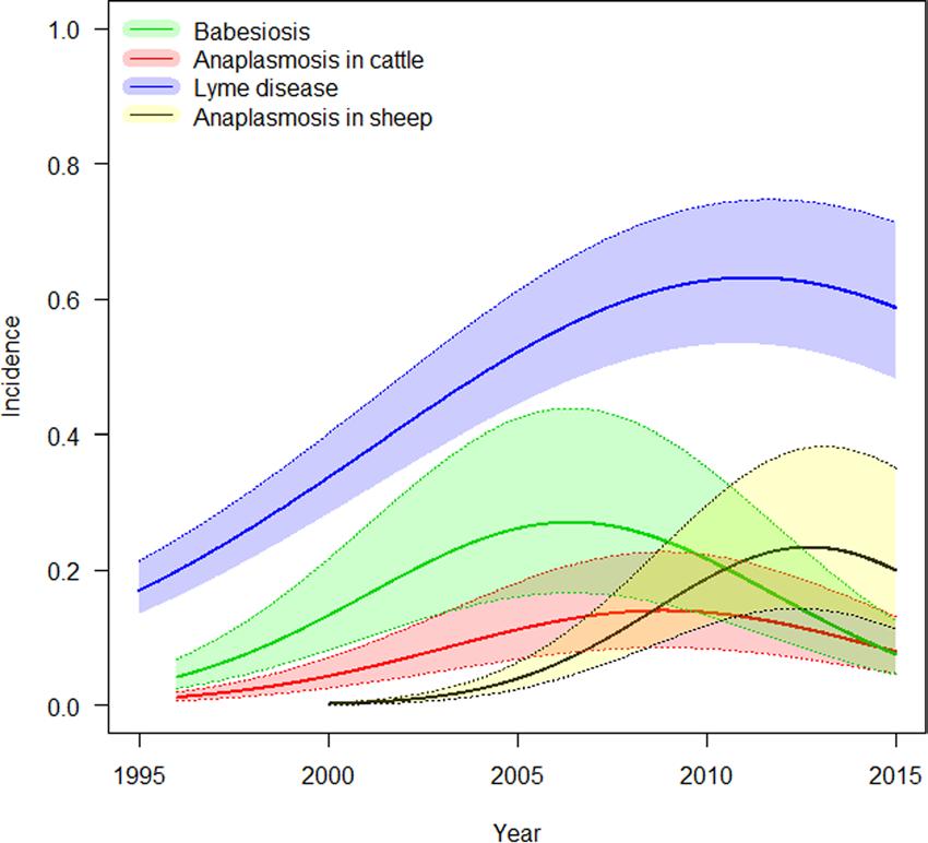 Figure 2. Emergence of tick-borne diseases in Norway from 1995 to 2015.