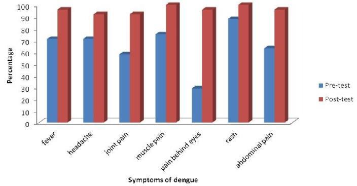 the training it was recognized as a symptom of dengue at 96%. These prominent features of dengue were important to be noted for early detection of suspected dengue cases.