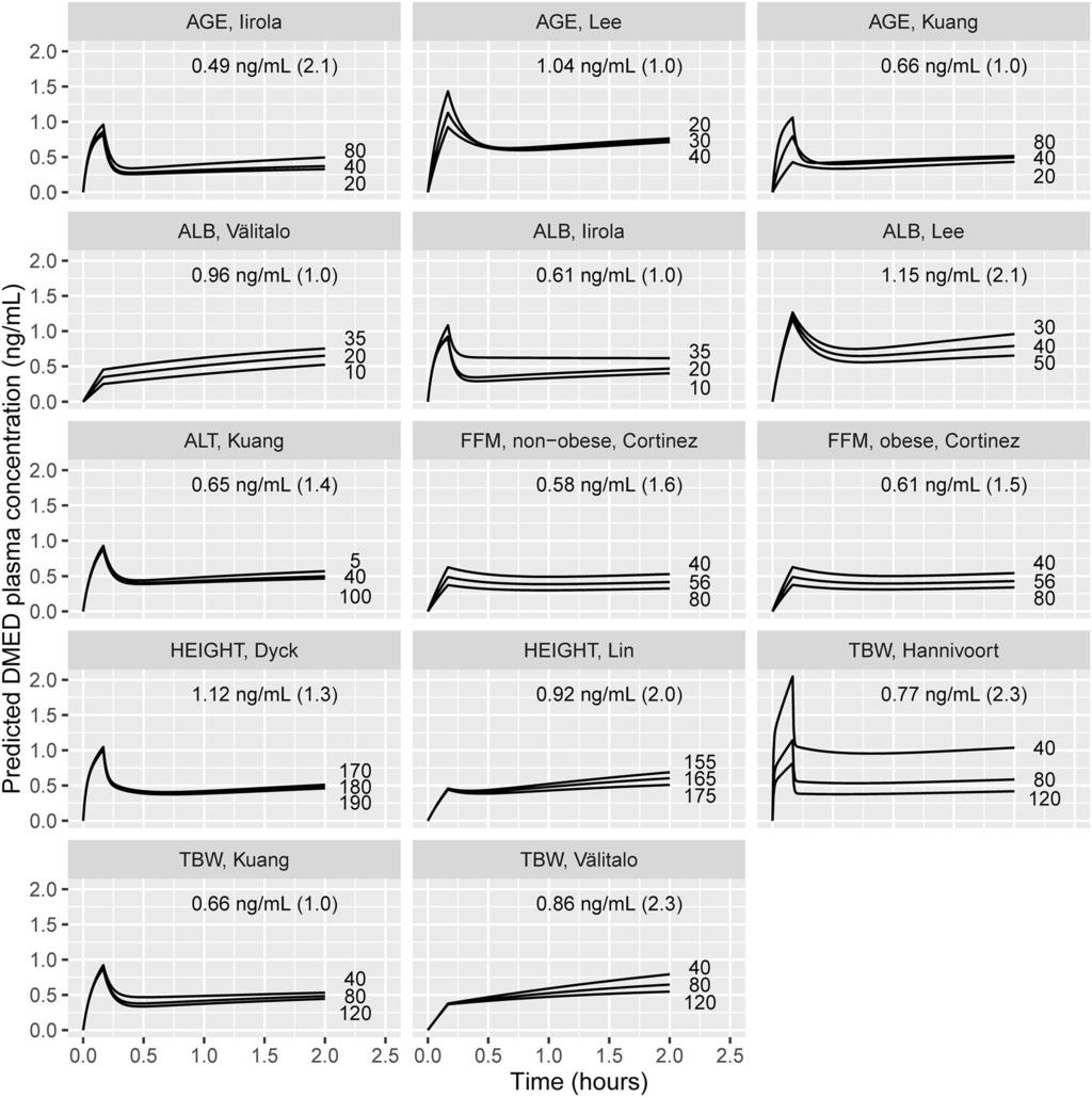 Clinical PK/PD of Dexmedetomidine 901 Fig. 1 Simulated concentration time profiles according to the different reported adult population pharmacokinetic models.