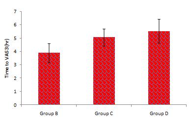 001** Intraoperative and Postoperative mean sedation scores were shown significantly higher (p>0.01) in Groups C and D when compared to Group B(P<0.001).