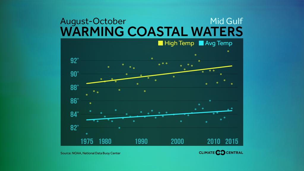 accumulated since 1997, meaning that the earth s ocean are warming at an increasingly rate.192 In the Gulf of Mexico specifically, the average water temperature... has risen 1-2 F in the last 40 years.