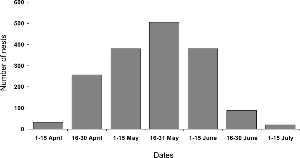 Figure 9 Dates when Kemp s ridley turtle (Lepidochelys kempii) nests were found on the Texas coast from 1978 2014.