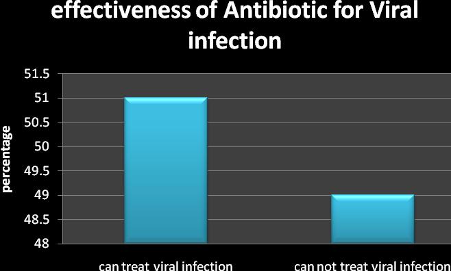 of Antibiotics Figure 2: