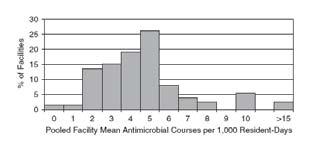 Distribution of Antimicrobial Use Between Nursing Homes, September 2001 to February 2002, (N=73 facilities in 4 States) 42% of resisdents recieived antibiotics during the