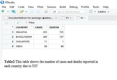 However, the recent outbreak results in 17 death cases out of 18 reported cases. Table 2 shows the number of cases and deaths recorded in each country.