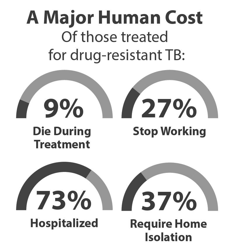 TO 28: Personal Impact Source: Suzanne Marks, CDC/Division of Tuberculosis Elimination Findings from