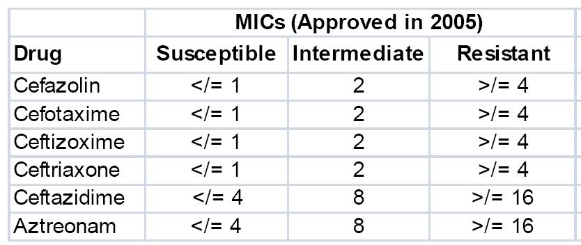 CLSI breakpoints 2010 for cephalosporins and Enterobacteriacea will not require ESBL-testing* Cefepime </=
