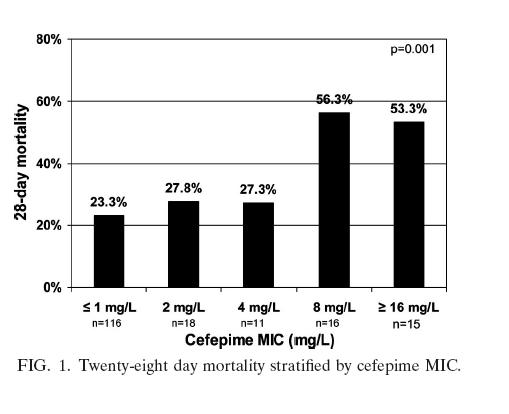 Gram-negative bacteremia and cefepime Cefepime 1-2 g x 2 28 d mortality, Cart-analysis