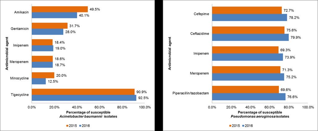 Figure 4 Percentage of susceptible Acinetobacter baumannii