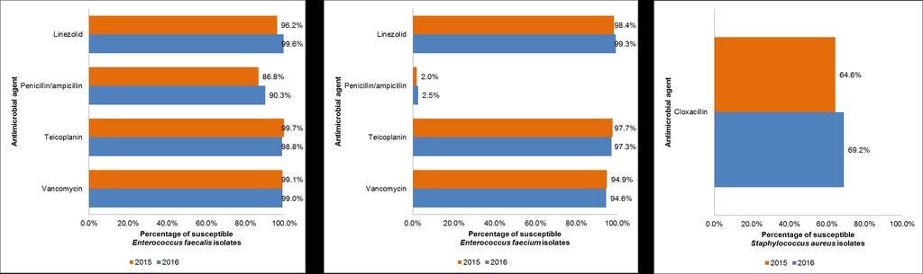 Figure 6 Percentage of susceptible Enterococcus faecalis,