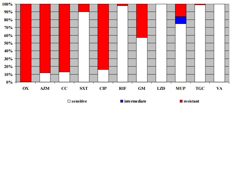 5.3.2. Staphylococcus aureus - MRSA Slika 5.3.2.1. Staphylococcus aureus MRSA (1.10. 31.12.2014.) osjetljivost na antibiotike u RH (Andrašević, Tambić 2014.) Slika 5.3.2.2. Staphylococcus aureus MRSA (1.10. 31.12.2014.) zbirni prikaz 38 centara u RH (Andrašević, Tambić 2014.