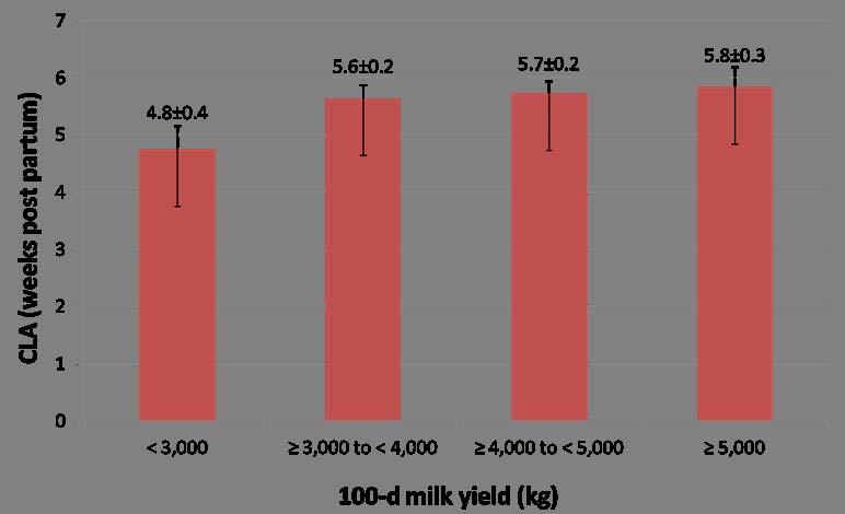 Effect of milk yield on