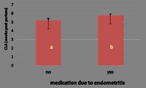 Effect of calving ease and endometritis