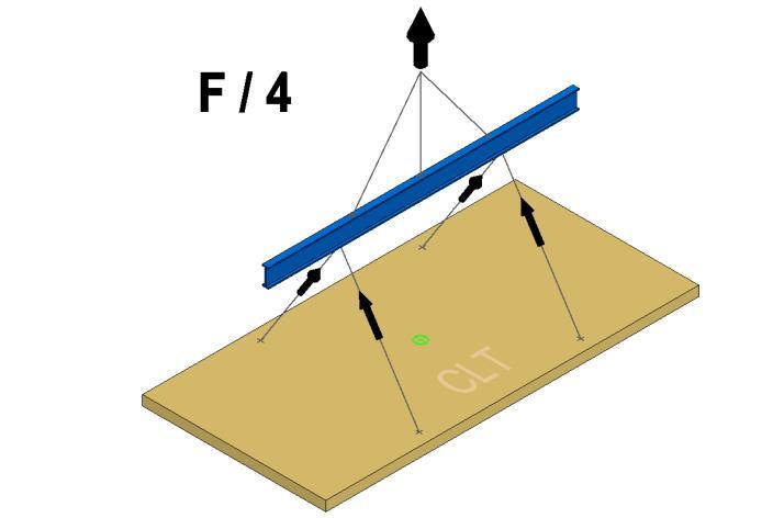 The load is optimal distributed on all 4 lifting points using a spreader bar. Long panels might have to be supported on 6 lifting points.