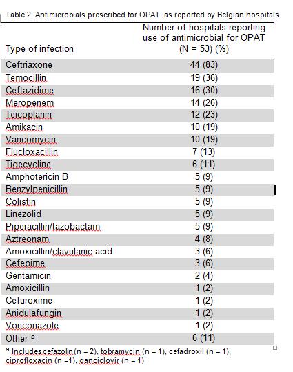 Antimicrobials prescribed for OPAT in Belgian hospitals (Submitted in International Journal of Clinical Pharmacy by T. Ravelingien, A.