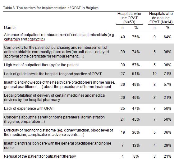Barriers for implementation of OPAT in Belgium (Submitted in International Journal of Clinical Pharmacy by T. Ravelingien, A.