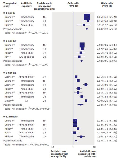Effect Of Antibiotic Prescribing In 1º Care On Antimicrobial Resistance In Individual