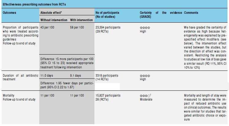 SUMMARY OF FINDINGS (only RCTs): + 15% appropriately treated -2 days of ABT treatment NO CHANGES IN MORTALITY Davey P et al.