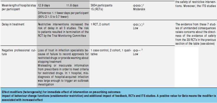 SUMMARY OF FINDINGS (RCT/ITS) -1 day in hospital Can have some uninteded consequences Davey P et al.