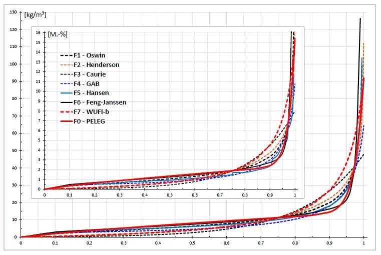 HIGROTERMALNO PONAŠANJE Sorpcijske izoterme Izvor: WUFI Moisture Retention Function Različiti modeli prilagodbe (eng.