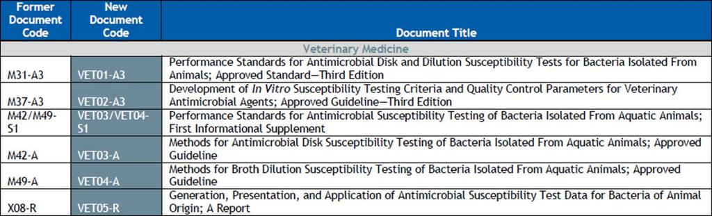 Procedures for Detection of Fungi in Clinical Specimens Direct Examination and Culture; Approved Guideline M27-S4, Reference Method for Broth Dilution Antifungal Susceptibility Testing of Yeasts;