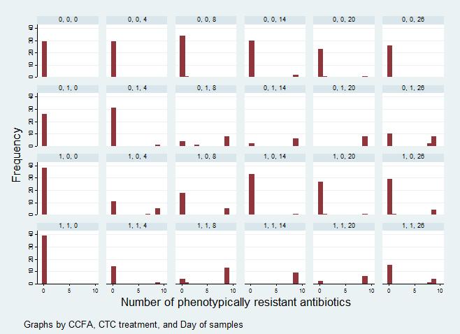 Distribution of phenotypically antibiotic resistant isolates