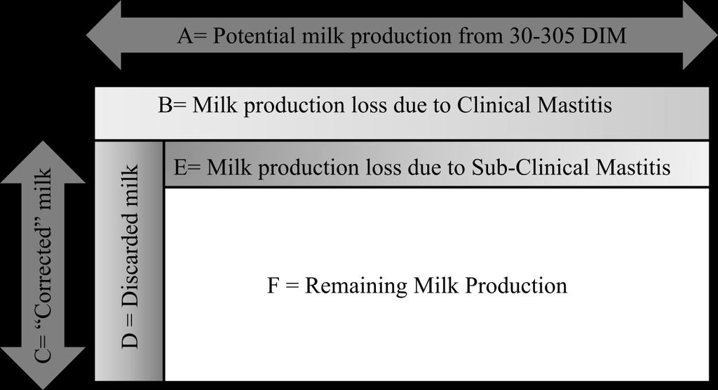 157 Figure 3. 2. Graphical representation of allocation of milk losses after occurrence of clinical mastitis from 30 to 305 DIM.