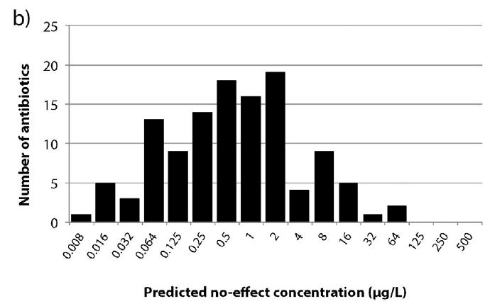 Predicted non-selective concentrations for 111 antibiotics A concentration that completely inhibits growth (of certain strains) should also be able to select for resistance (at least under some