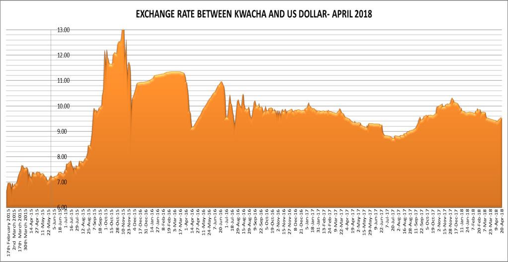 ZAMBIA'S KWACHA SHOWED SOME WEAKENING SIGNS The Zambian kwacha is likely to hold firm next week supported by hard currency sales from companies preparing to pay taxes and other