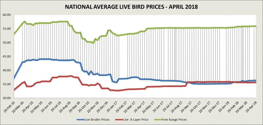 The national live broiler bird prices are averaging ZMK36.39 from ZMK 36.31 recorded last week.