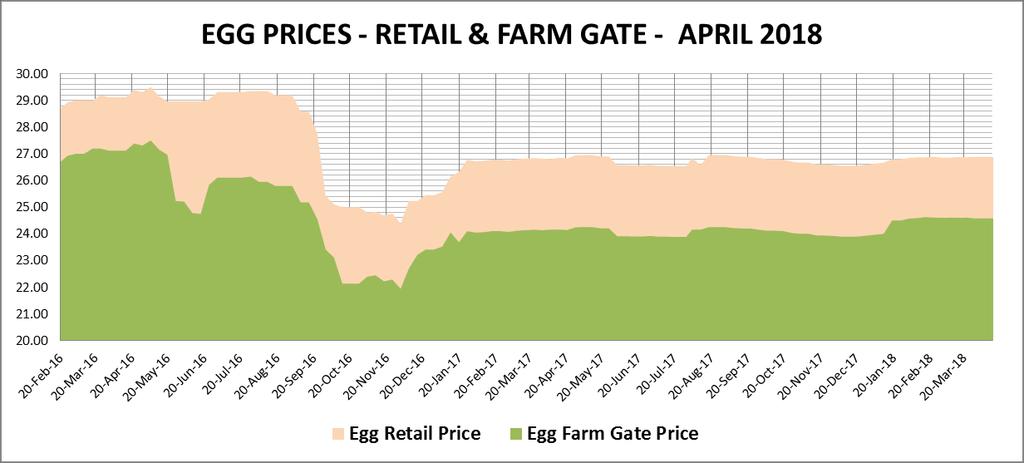 NATIONAL RETAIL AVERAGE EGG PRICES REMAINS UNCHANGED The retail egg prices remained unchanged during the course of the week.