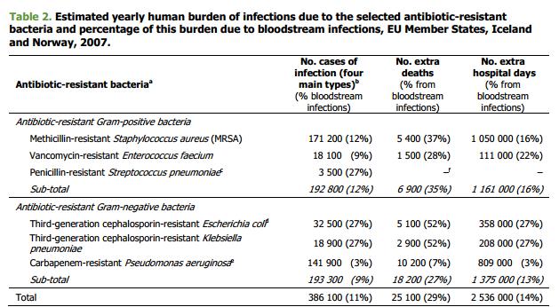 Cost and Burden of infections caused by resistant bacteria in the EU