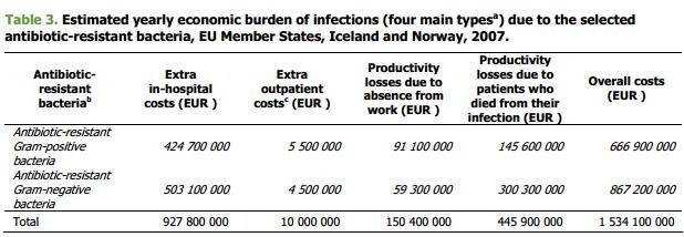 Cost and Burden of infections caused by resistant bacteria in the EU