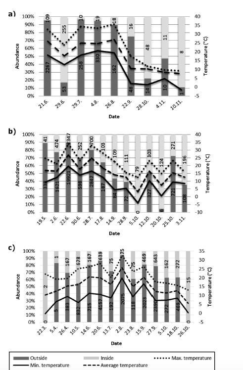 Figure 26: Seasonal occurrence of Culicoides spp. in Slovakia. www.