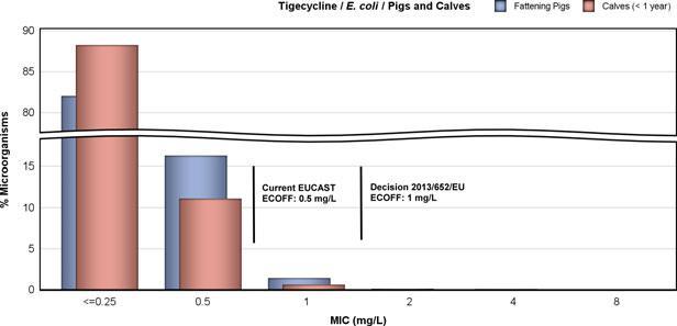 Resistance to tigecycline Resistance to tigecycline was reported by Cyprus, Malta and Norway at MICs of 2 and 4 mg/l of tigecycline. The ECOFF for tigecycline and E.