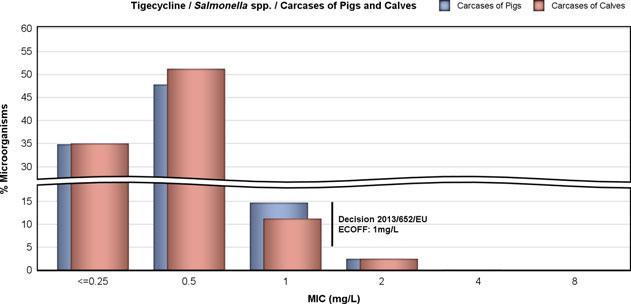 Microbiological resistance to tigecycline was reported in 2.7% of 750 Salmonella spp. from meat from pigs, 2.5% of 80 Salmonella spp. from meat from bovines, 1.7% of 424 Salmonella spp.