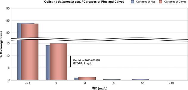 Figure 39: Colistin resistance in Salmonella spp. from fattening pigs, calves under one year of age and meat from these animals 3.1.2.9. Multidrug resistance patterns in certain Salmonella serovars The data relating to Salmonella spp.