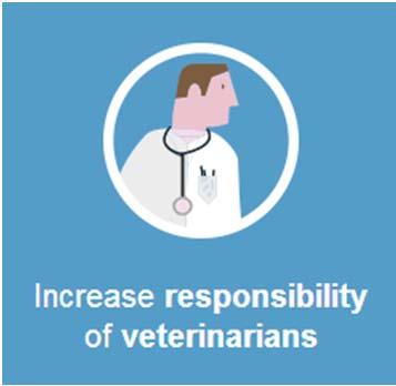 Vets accountable for prescribing Single prescribing practice per farm, with regular clinical examinations
