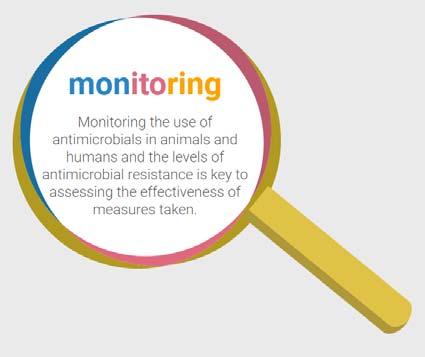 Monitoring To develop harmonised systems for monitoring antimicrobial use and AMR in humans, food-producing animals and food Ideally at farm/species/production
