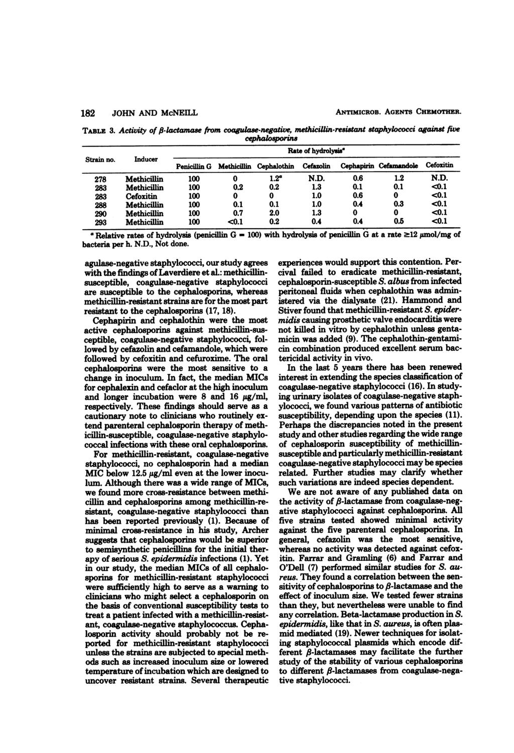 JOHN AND McNEHL TABLE 3. Activity of,b-lactamase from coagulase-negative, methicilin-resistant staphylococci against five cephalosporgm Rate of hydrolys Strain no.