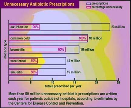 Inappropriate Antimicrobial Use Prescription not taken correctly Antibiotics for viral infections