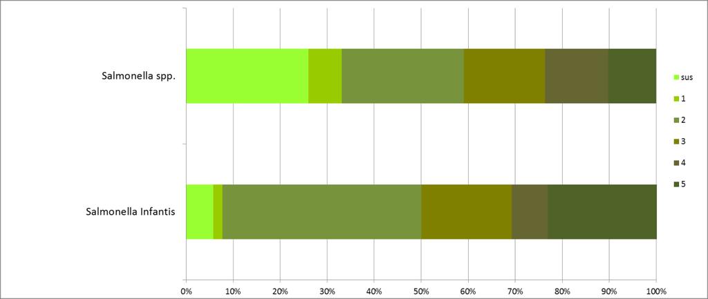 Figure 2 : Percentages of Salmonella serovars (n= 27) and S. Infantis (n= 52) from broiler chickens showing full susceptibility ( sus ) or resistance to at least antimicrobial.