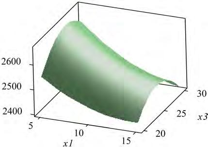 Vizualizacija odzivnih ploha Dobivena rješenja funkcije cilja f(x 1, x 2, x 3, x 4 ) = Q sr korištena su za odrediti 3D