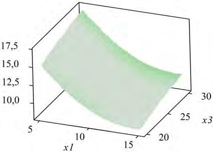Vizualizacija odzivnih ploha p zr, Pa x 3 = 25 x 4 = 0,8 m/s p
