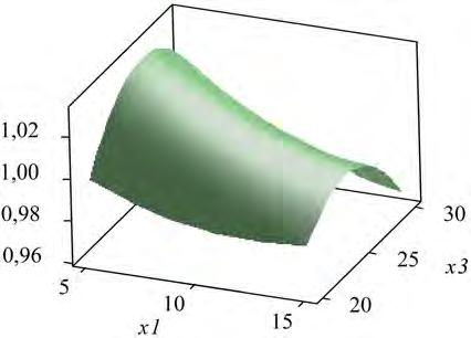 Vizualizacija odzivnih ploha x 3 = 25 x 4 = 0,8 m/s x 2 = 1,5 mm x 4 = 0,8 m/s x 2, mm x 3 x 1, mm (a)