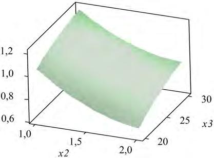 x 1 = 5 mm x 4 = 0,4 m/s x 1 = 15 mm x 4 = 1,2 m/s x 2, mm x 2, mm (a) (b) Slika 6.24. Vizualizacija odzivnih ploha za (6.12) u ovisnosti koraku lamela (x 2 ) i broju malih kanala (x 3 ).